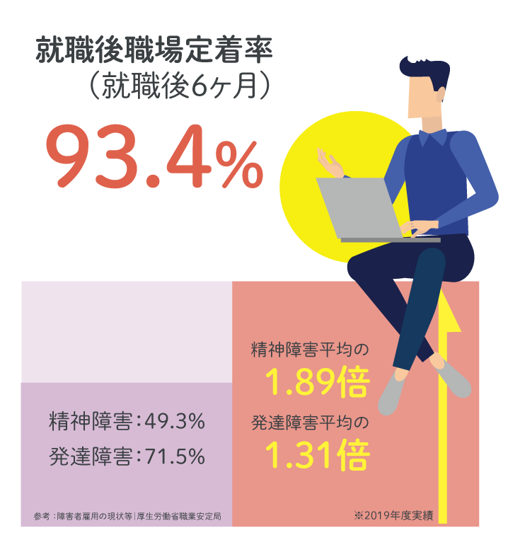 就職後職場定着率（1年間）97.2％