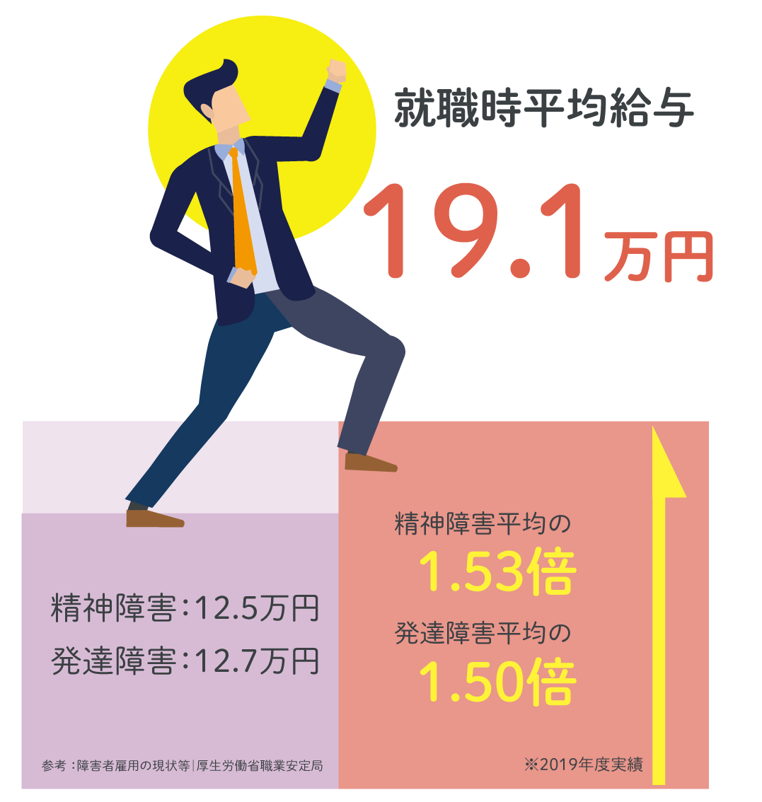就職時平均給与19.8万円