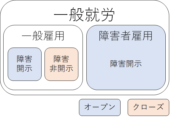 クローズ就労 発達障害のある方の 働く をサポートする就労移行支援事業所 ディーキャリア