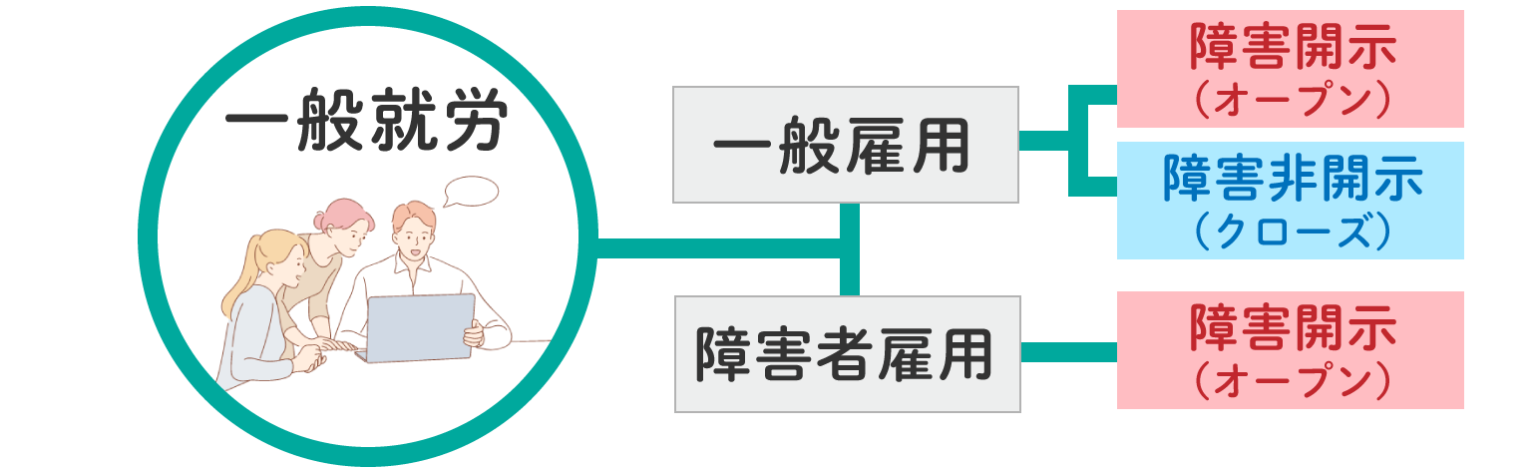 障害者雇用と一般雇用とは?基本情報をまとめました。|発達障害のある方のためのお役立ちコラム