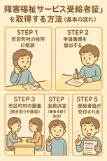 障害福祉サービス受給者証を取得する方法_基本の流れ_ディーキャリア大宮第二オフィス