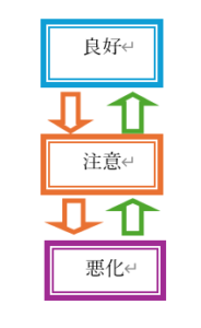 体調サインの3つのフェーズの変化