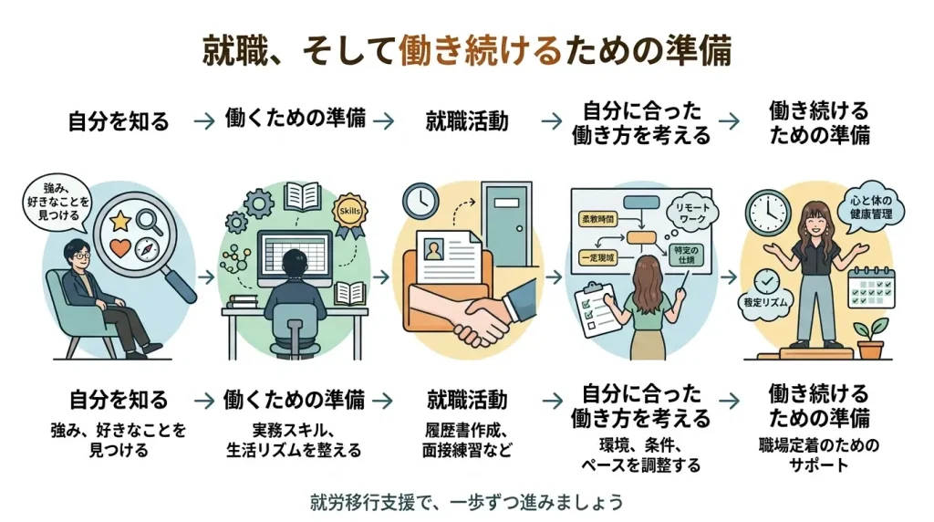 就職と働き続けるための準備プロセス（自分を知る、働くための準備、就職活動、自分に合った働き方を考える、働き続けるための準備）の図解